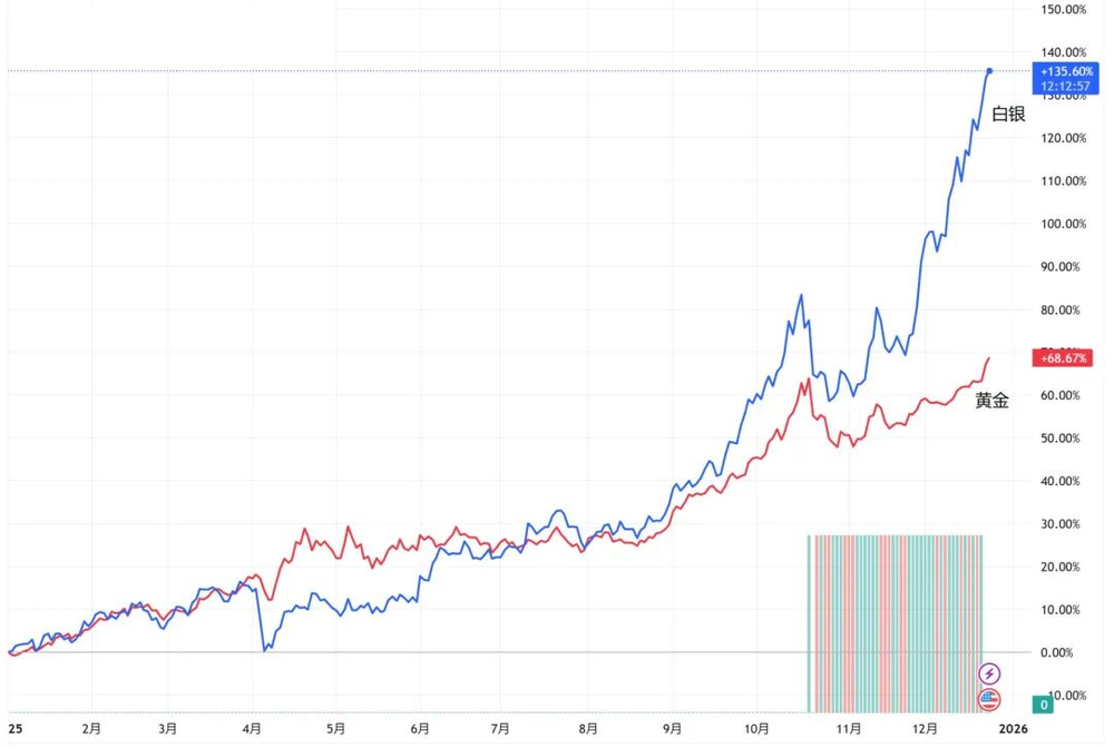 焦点娱乐注册:太疯狂,今年涨幅是黄金的2倍,再创历史新高